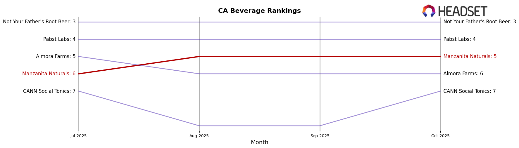Manzanita Naturals market ranking for CA Beverage