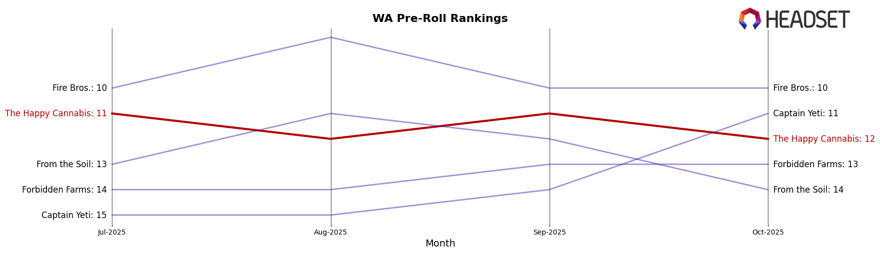 The Happy Cannabis market ranking for WA Pre-Roll