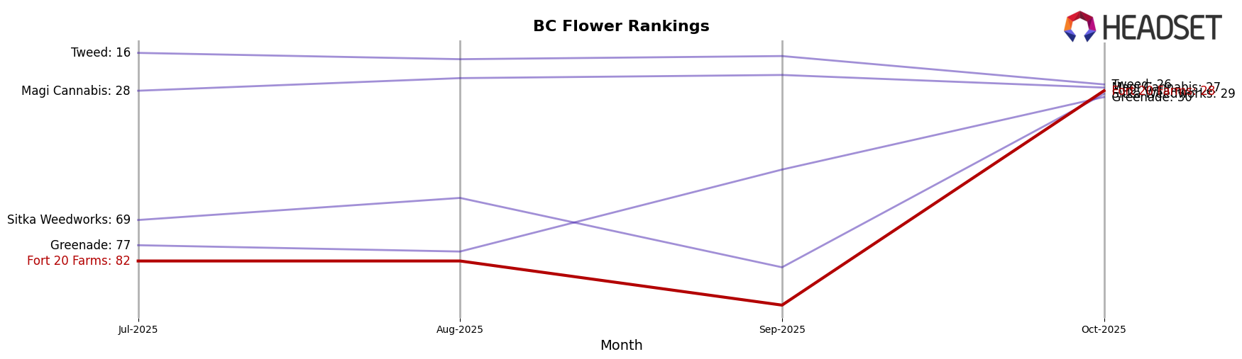Fort 20 Farms market ranking for BC Flower