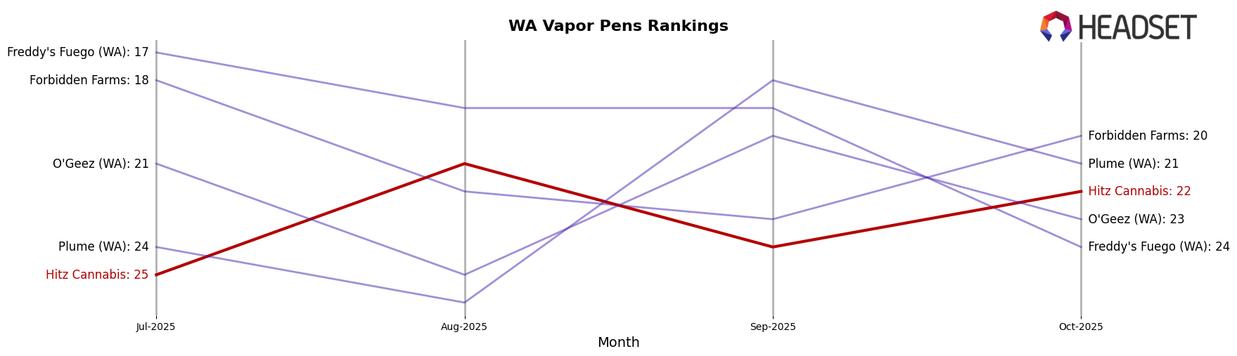 Hitz Cannabis market ranking for WA Vapor Pens