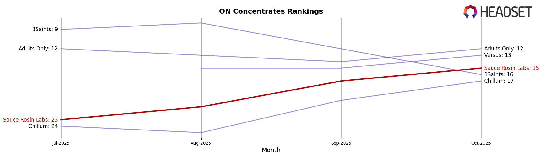 Sauce Rosin Labs market ranking for ON Concentrates