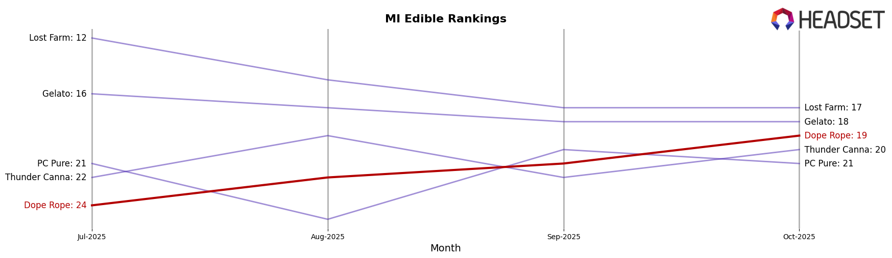 Dope Rope market ranking for MI Edible