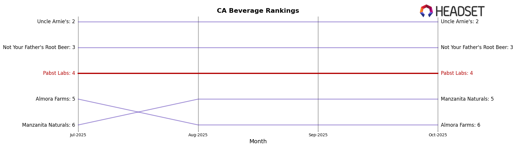 Pabst Labs market ranking for CA Beverage
