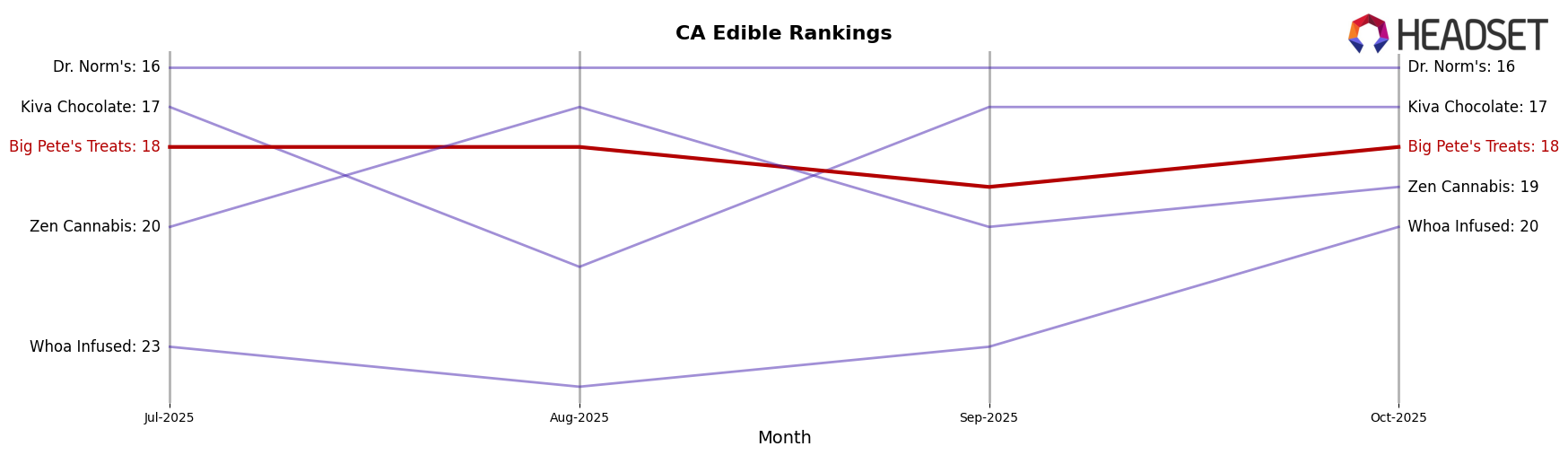 Big Pete's Treats market ranking for CA Edible