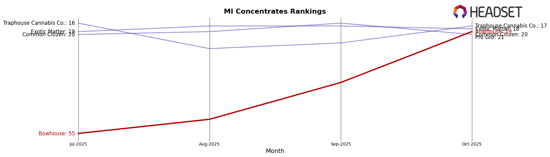 Bowhouse market ranking for MI Concentrates