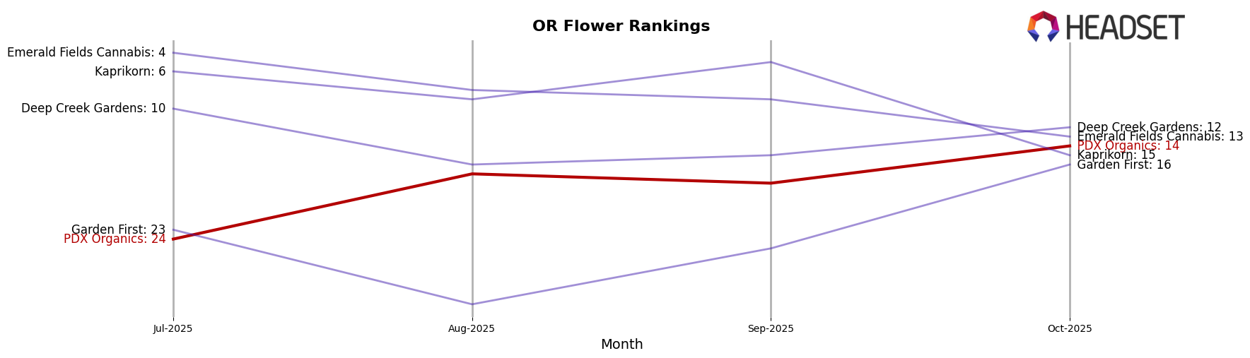PDX Organics market ranking for OR Flower