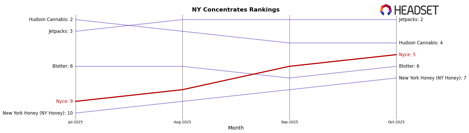 Nyce market ranking for NY Concentrates