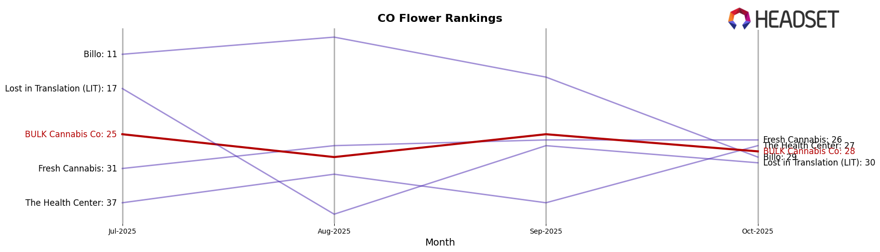 BULK Cannabis Co market ranking for CO Flower