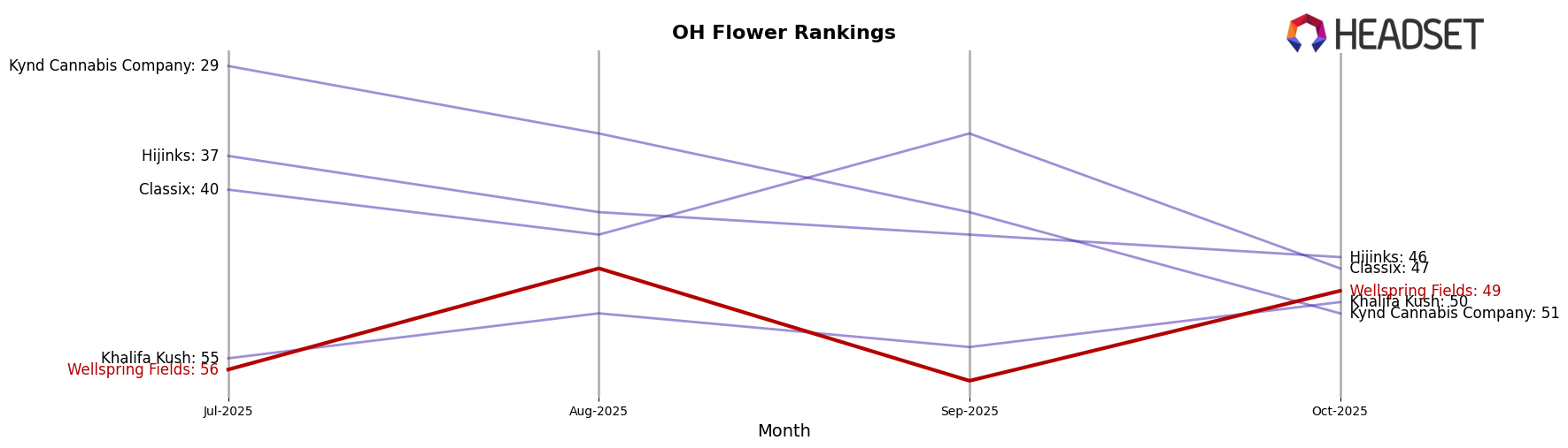 Wellspring Fields market ranking for OH Flower