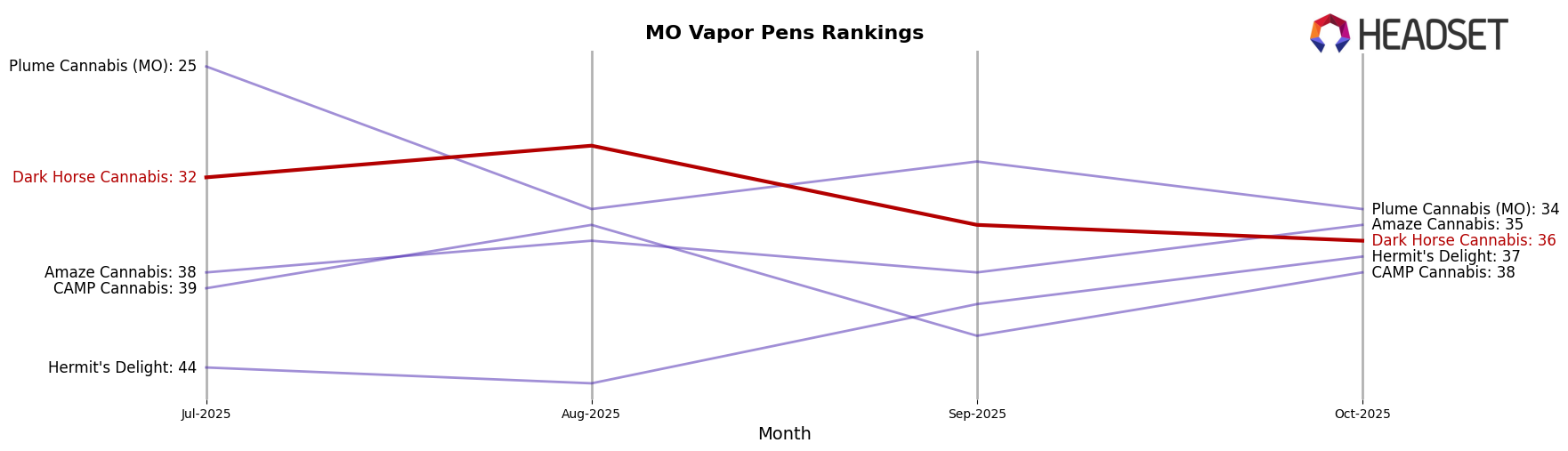 Dark Horse Cannabis market ranking for MO Vapor Pens