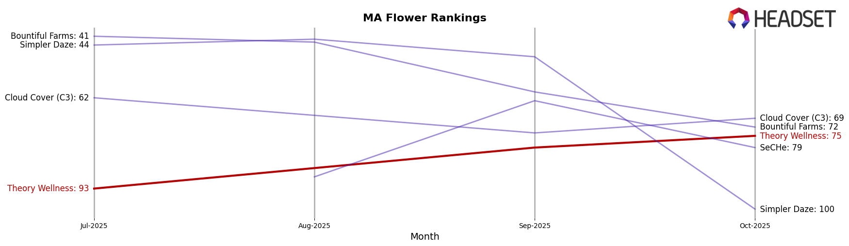 Theory Wellness market ranking for MA Flower
