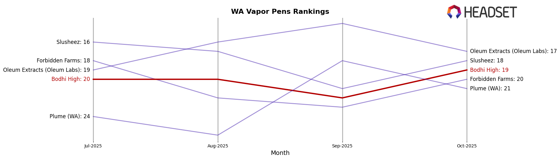 Bodhi High market ranking for WA Vapor Pens