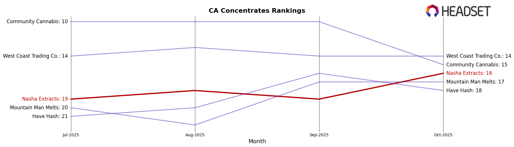 Nasha Extracts market ranking for CA Concentrates