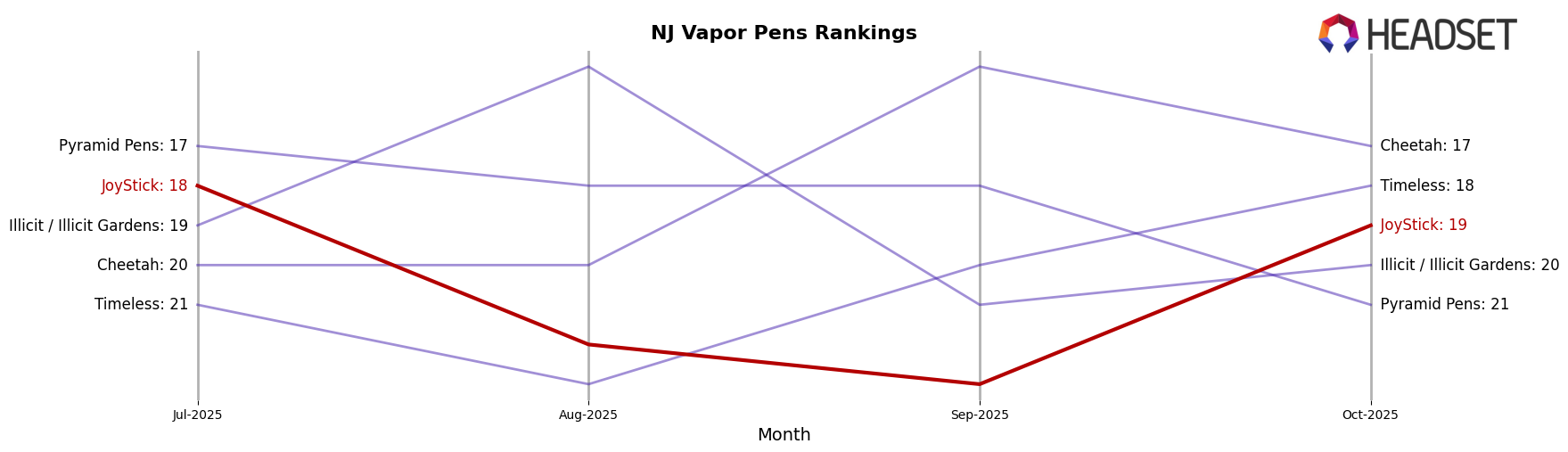 JoyStick market ranking for NJ Vapor Pens