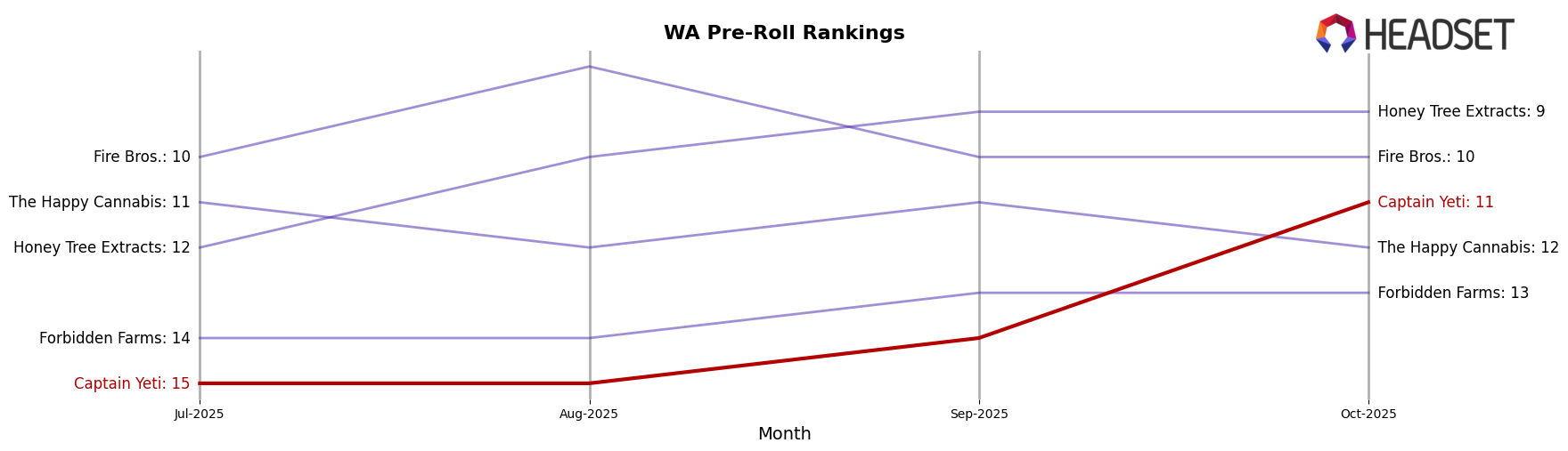 Captain Yeti market ranking for WA Pre-Roll