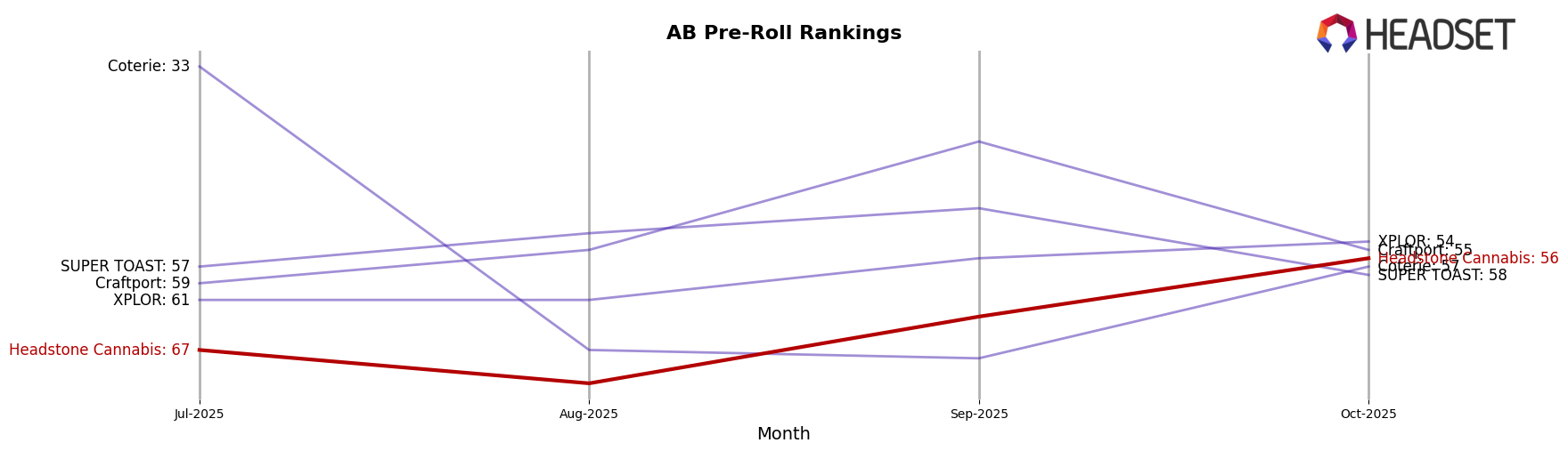 Headstone Cannabis market ranking for AB Pre-Roll