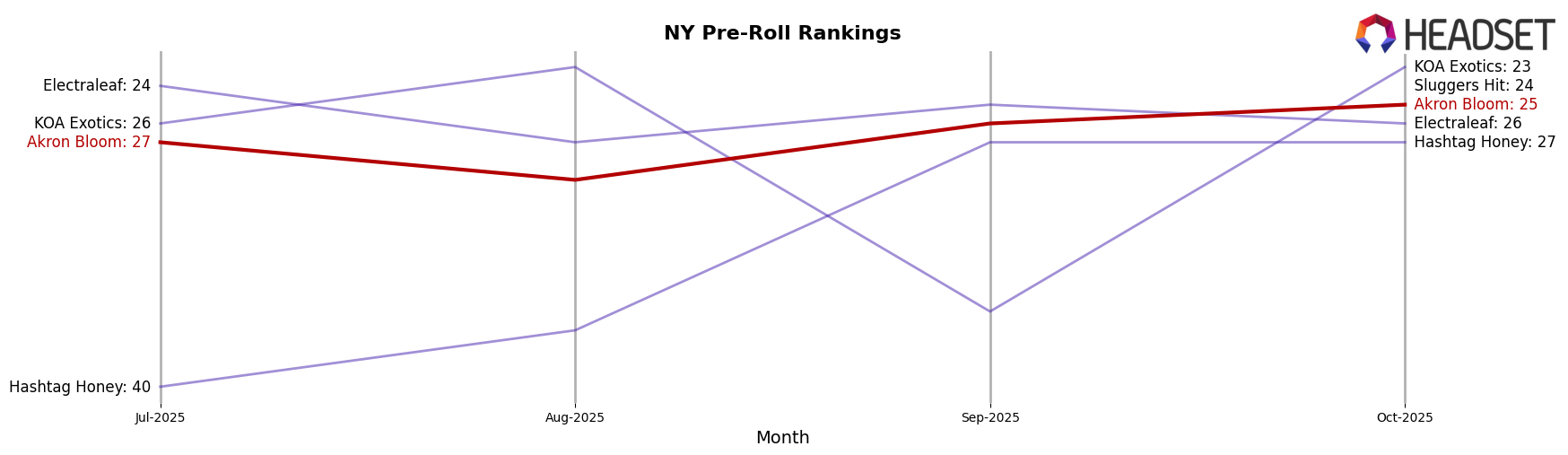 Akron Bloom market ranking for NY Pre-Roll