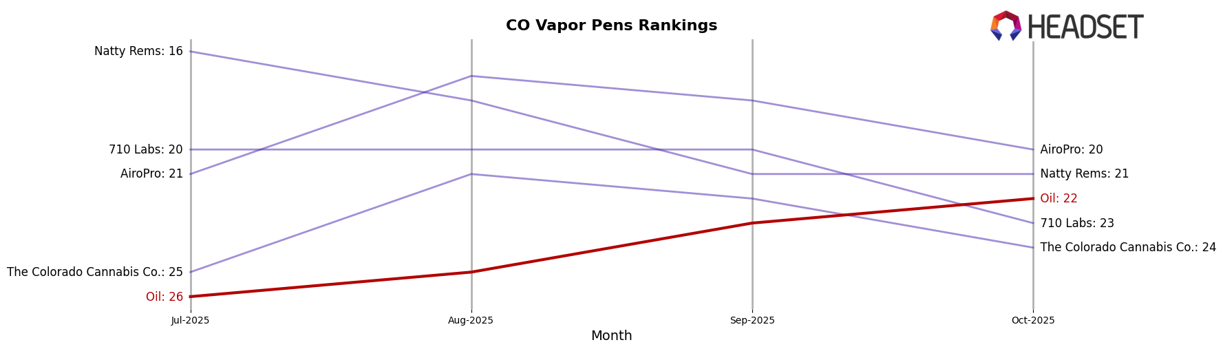 Oil market ranking for CO Vapor Pens