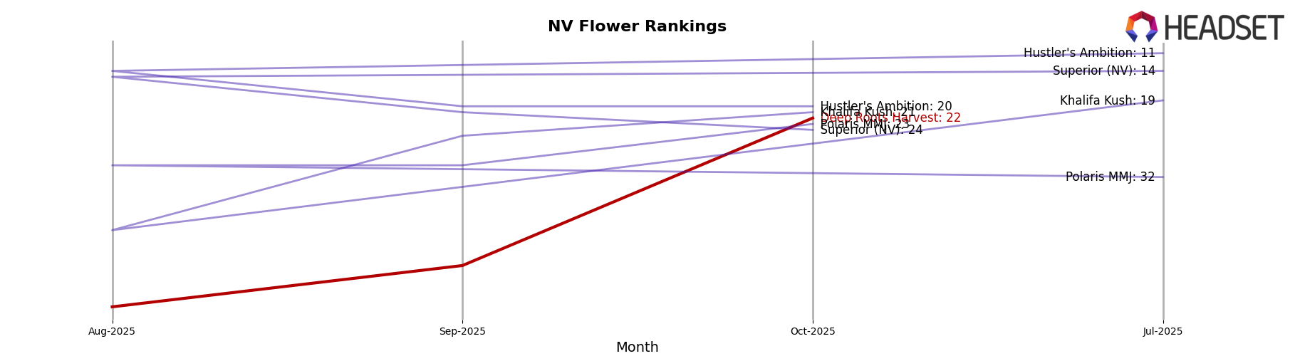 Deep Roots Harvest market ranking for NV Flower