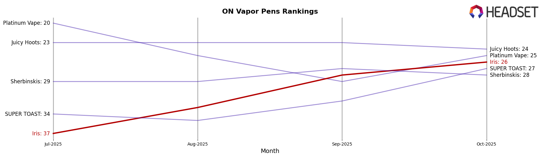 Iris market ranking for ON Vapor Pens