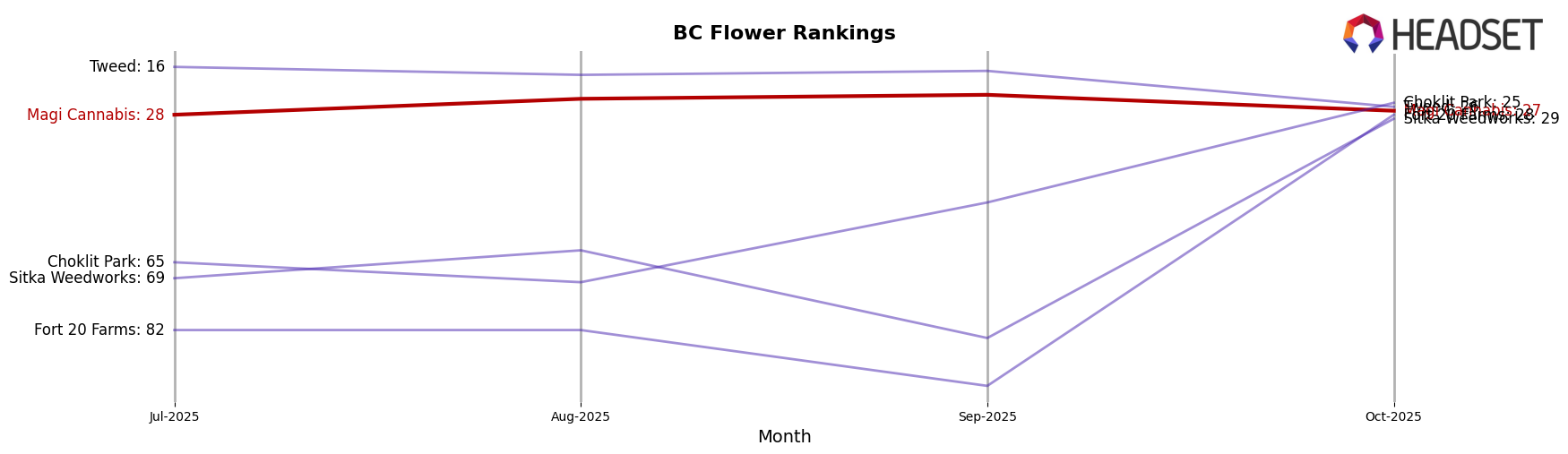 Magi Cannabis market ranking for BC Flower