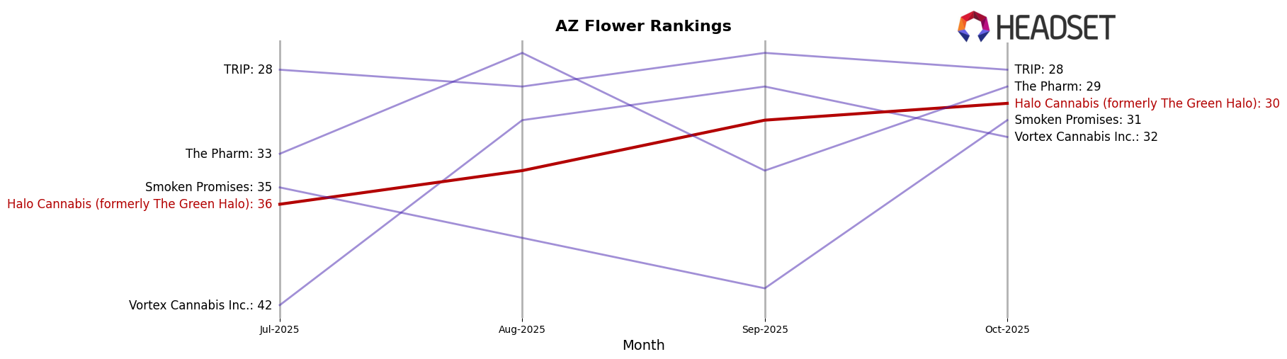 Halo Cannabis (formerly The Green Halo) market ranking for AZ Flower