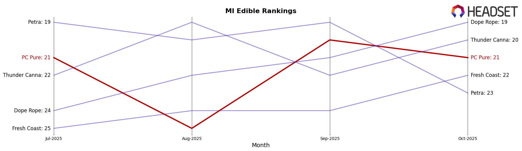 PC Pure market ranking for MI Edible