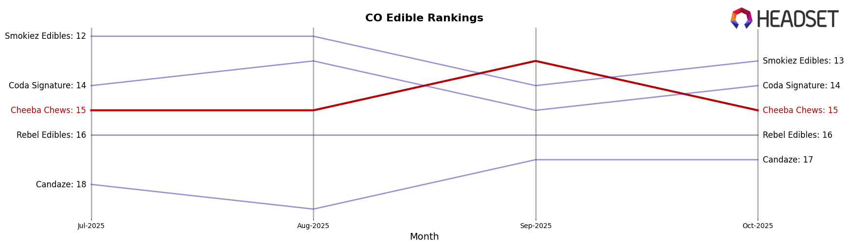 Cheeba Chews market ranking for CO Edible
