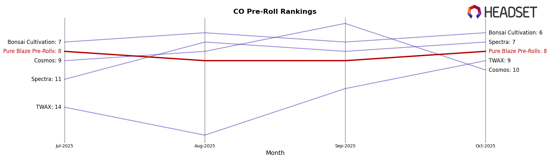 Pure Blaze Pre-Rolls market ranking for CO Pre-Roll