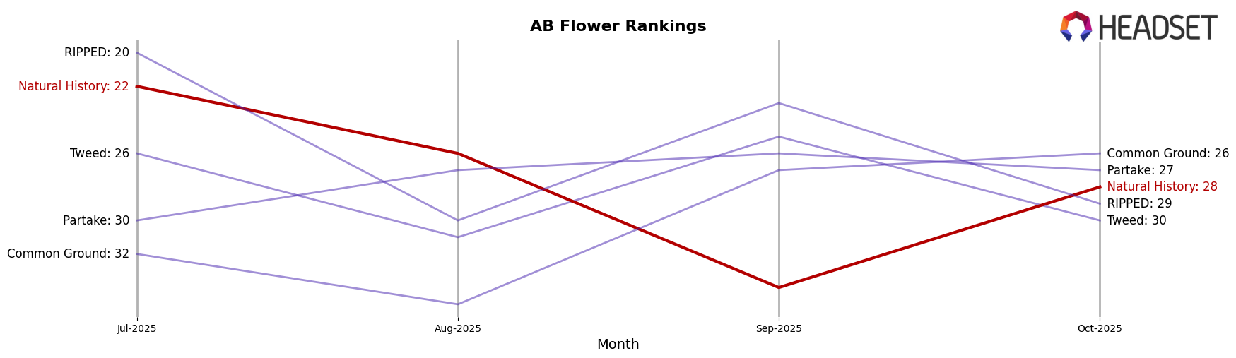 Natural History market ranking for AB Flower