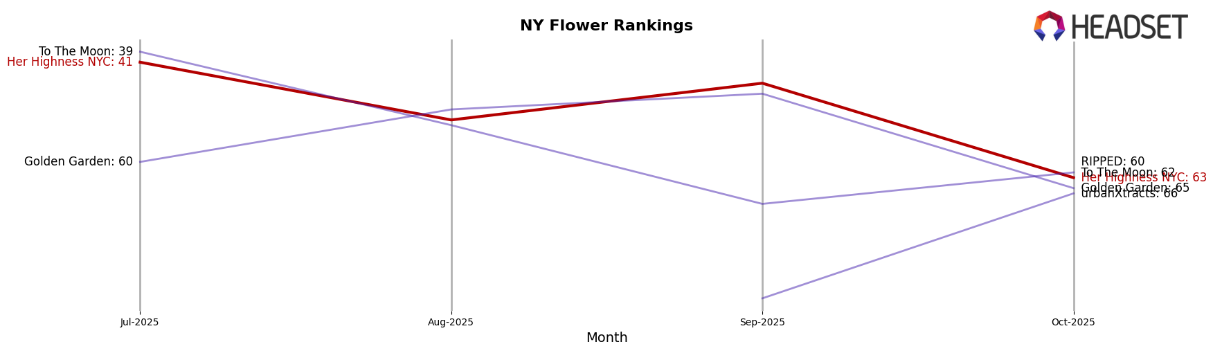 Her Highness NYC market ranking for NY Flower