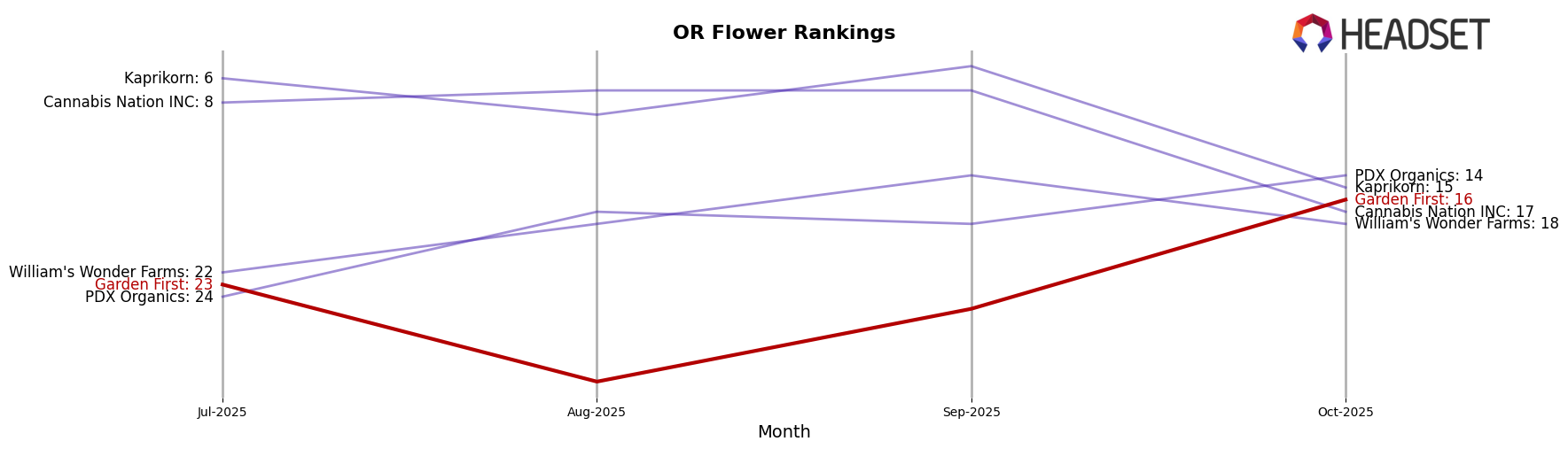 Garden First market ranking for OR Flower