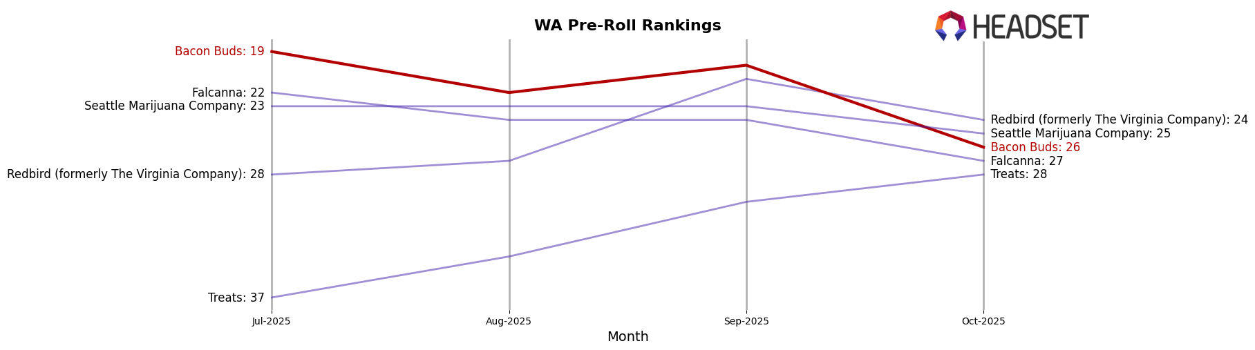 Bacon Buds market ranking for WA Pre-Roll