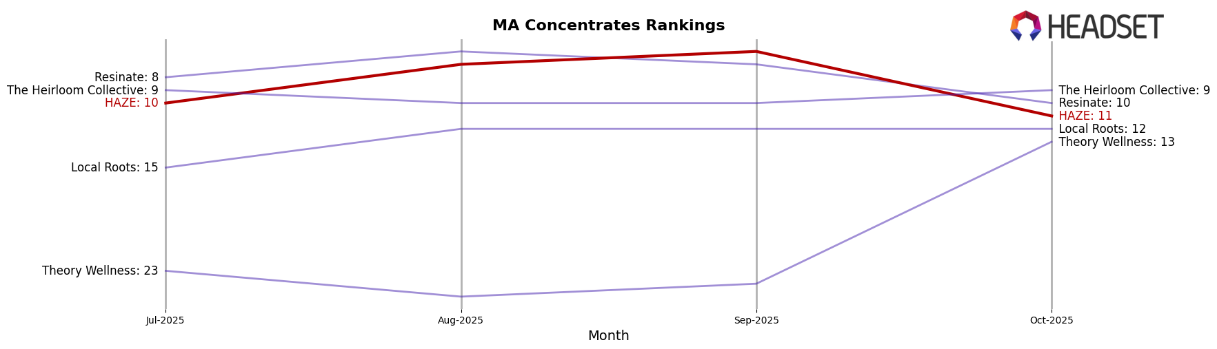 HAZE market ranking for MA Concentrates