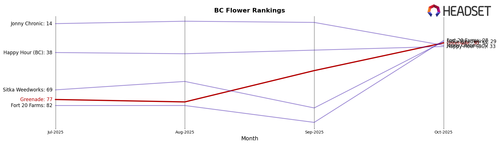 Greenade market ranking for BC Flower