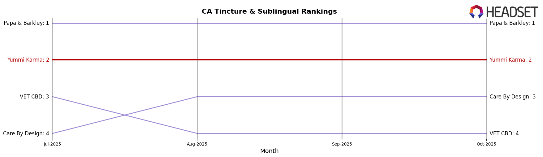 Yummi Karma market ranking for CA Tincture & Sublingual