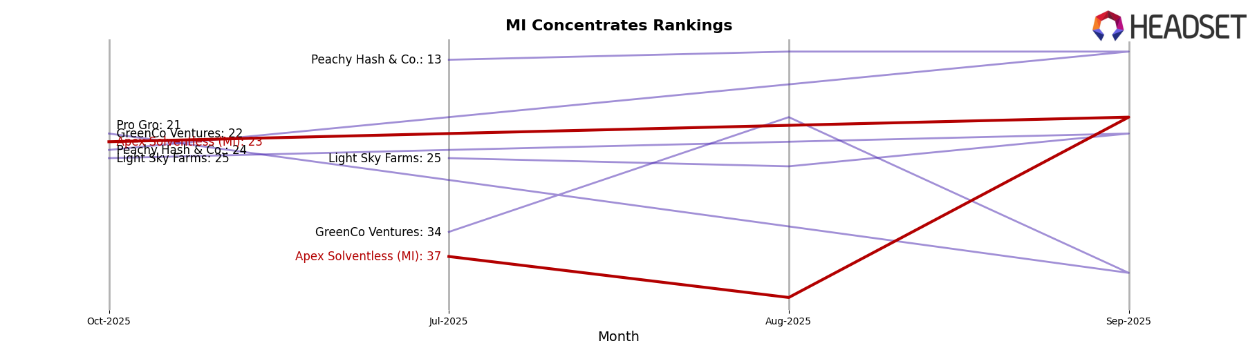 Apex Solventless (MI) market ranking for MI Concentrates