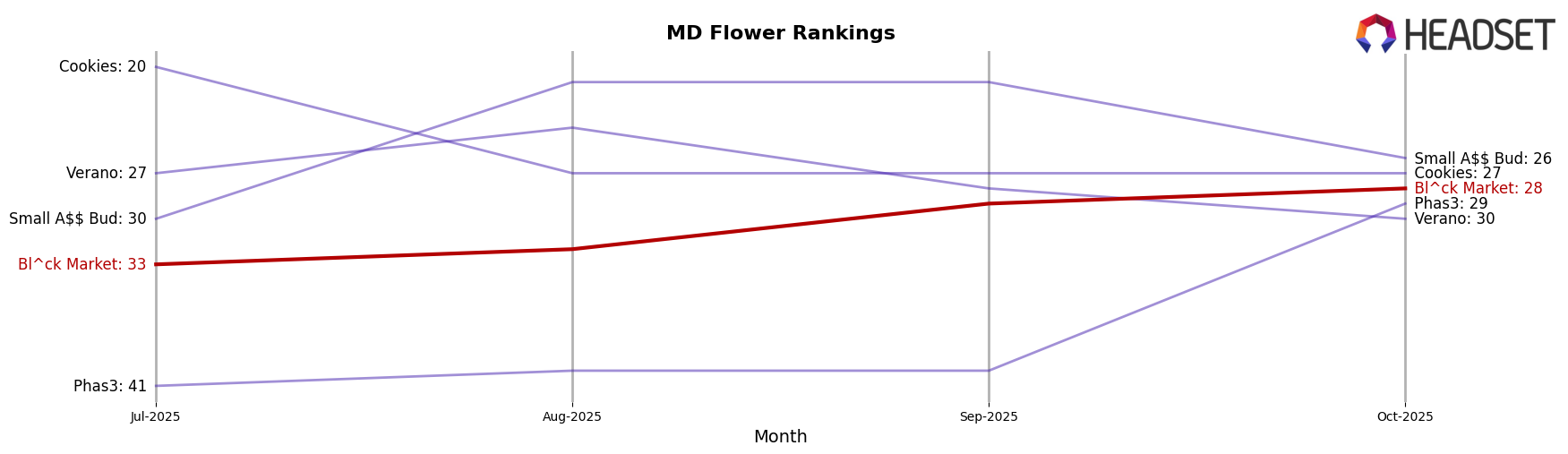 Bl^ck Market market ranking for MD Flower