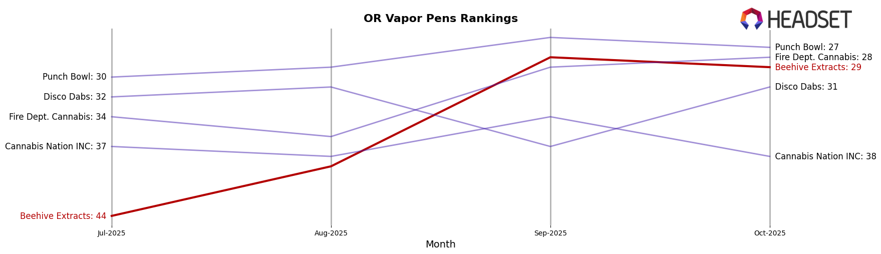 Beehive Extracts market ranking for OR Vapor Pens