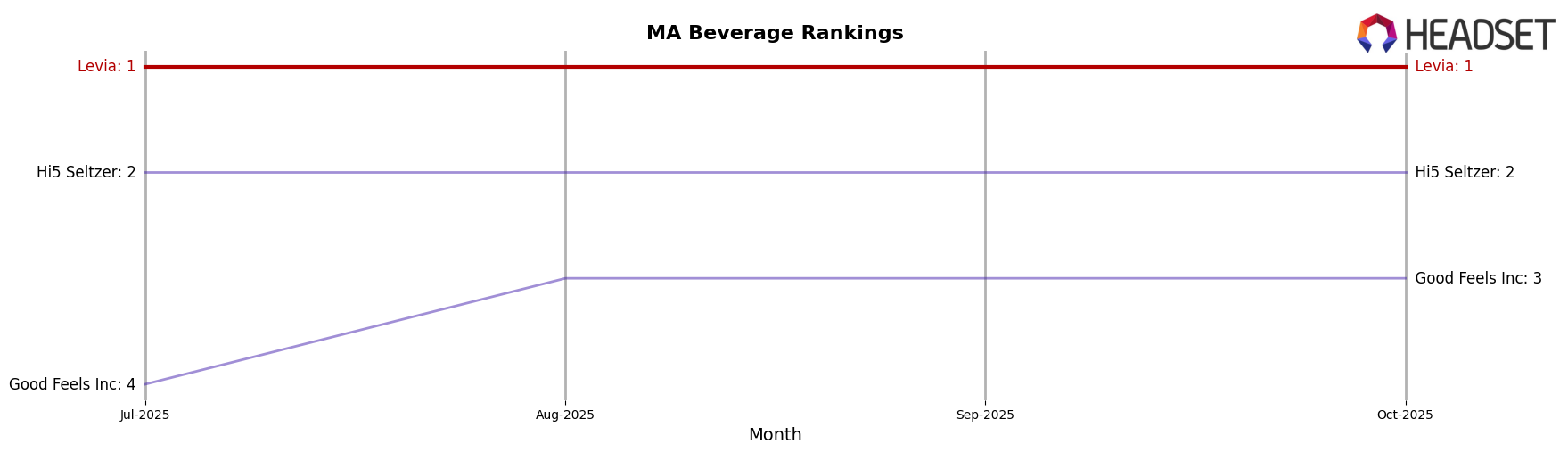 Levia market ranking for MA Beverage