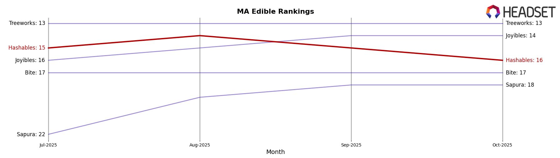 Hashables market ranking for MA Edible