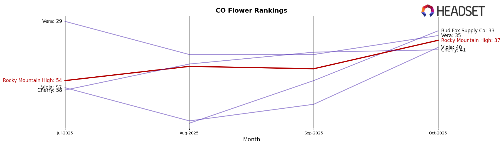 Rocky Mountain High market ranking for CO Flower
