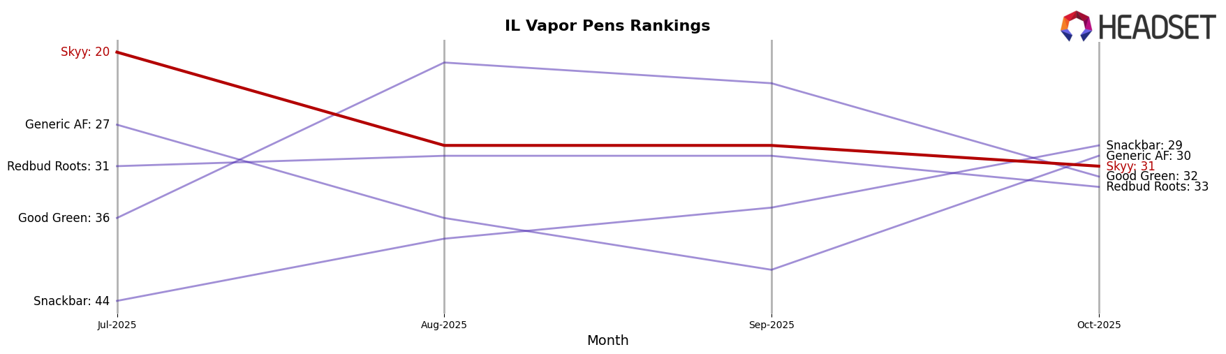 Skyy market ranking for IL Vapor Pens