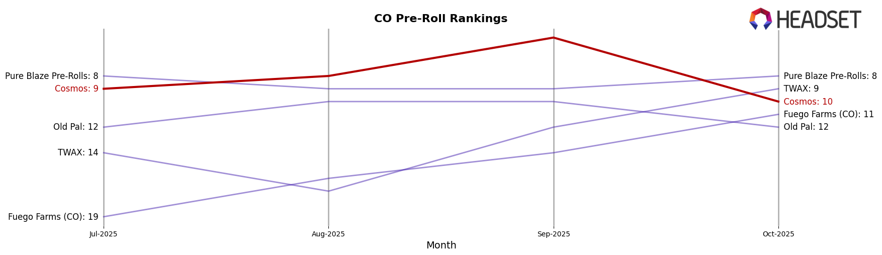 Cosmos market ranking for CO Pre-Roll