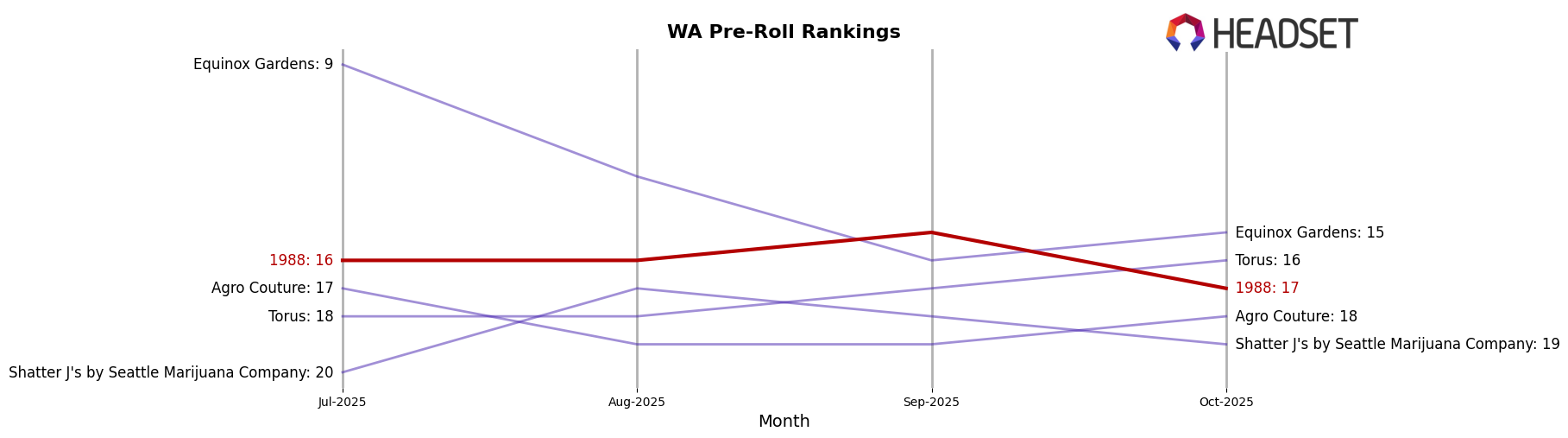 1988 market ranking for WA Pre-Roll
