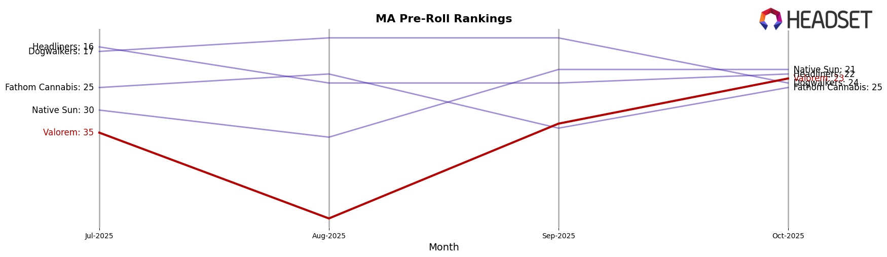 Valorem market ranking for MA Pre-Roll