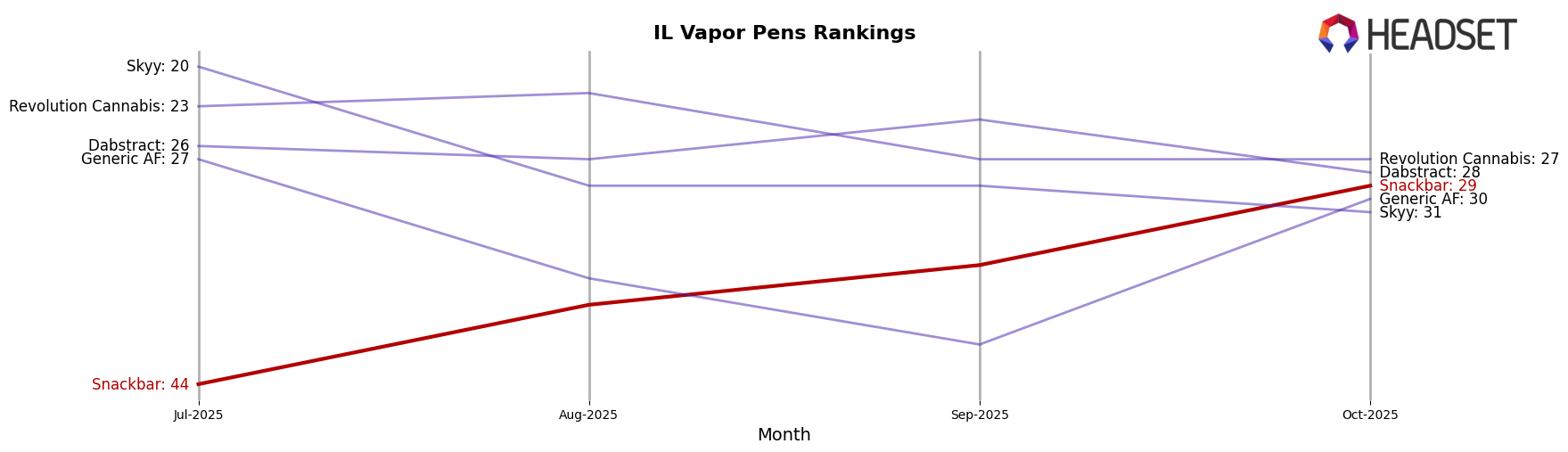 Snackbar market ranking for IL Vapor Pens