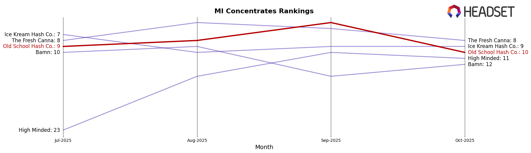 Old School Hash Co. market ranking for MI Concentrates