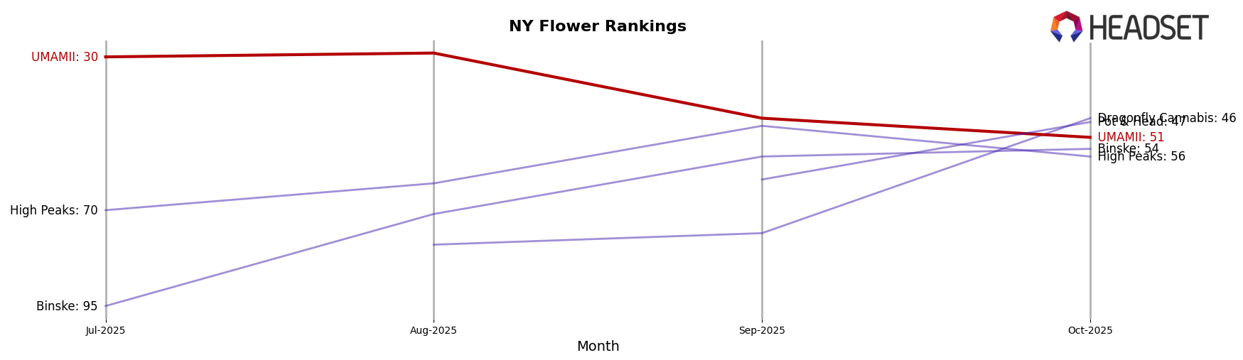 UMAMII market ranking for NY Flower