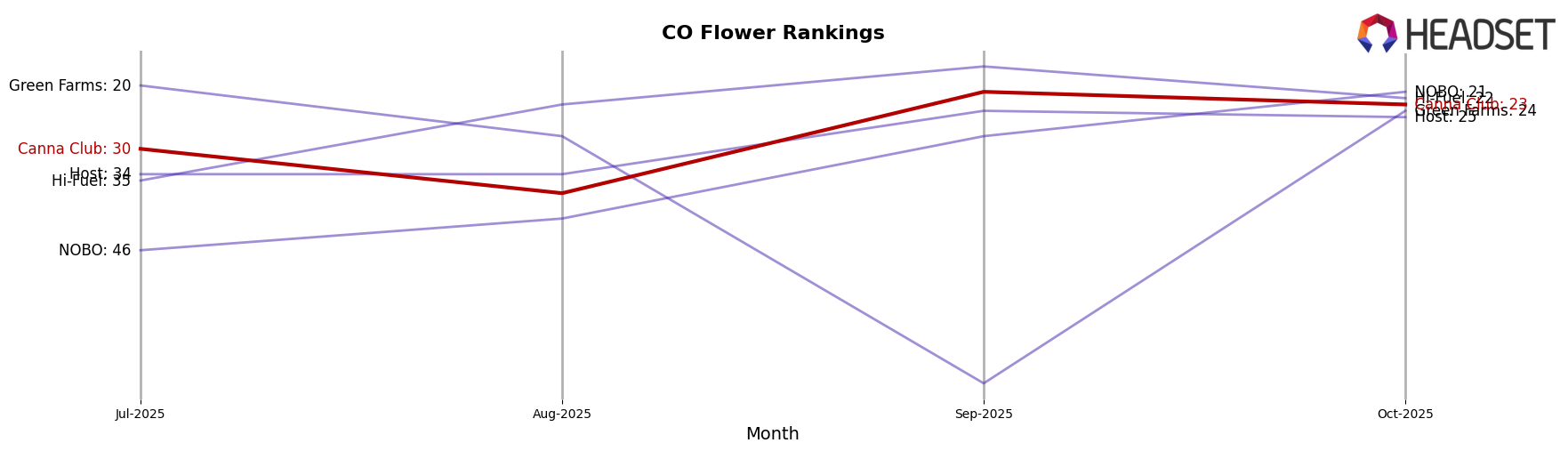 Canna Club market ranking for CO Flower